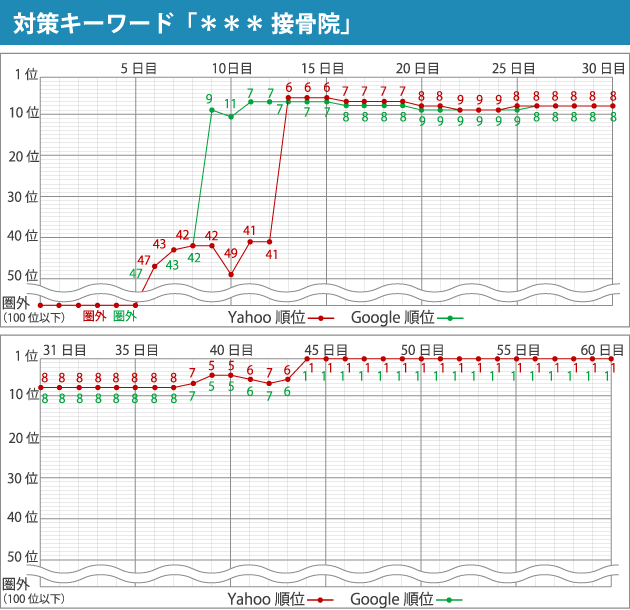 対策キーワード「＊＊＊ 接骨院」