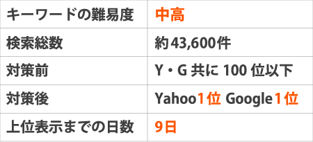 ※キーワードの難易度:中高検索総数:約43,600件対策前:Yahoogoogle共に100位以下対策後:Yahoo1位 Google1位上位表示までの日数:9日