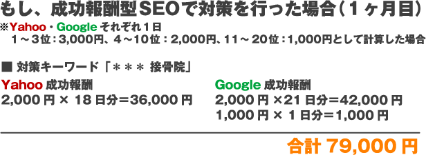 もし、成功報酬SEOで対策を行った場合（１ヶ月目）※Yahoo・Googleそれぞれ１日1～3位：3,000円、4～10位：2,000円、11～20位：1,000円として計算した場合Yahoo成功報酬2,000円×18日分＝36,000円Google成功報酬2,000円×21日分＝42,000円1,000円×1日分＝1,000円合計79,000円