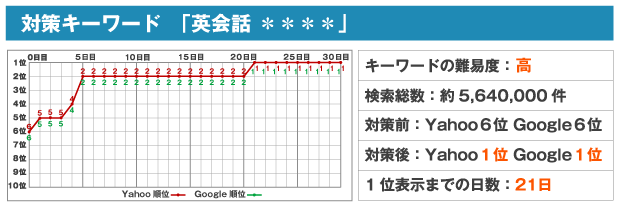 対策キーワード「英会話 ***」キーワードの難易度:高検索総数:約5,640,000件対策前:Yahoo5位 Google5位対策後:Yahoo1位 Google1位上位表示までの日数:21日