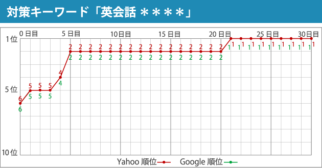 対策キーワード「英会話 ＊＊＊」