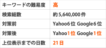 ※キーワードの難易度:高検索総数:約5,640,000件対策前:Yahoo5位 Google5位対策後:Yahoo1位 Google1位上位表示までの日数:21日