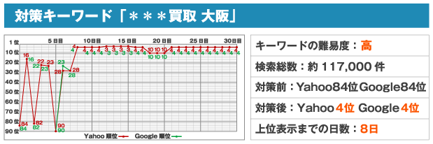 対策キーワード「***買取 大阪」※キーワードの難易度:中高※検索総数:約117,000件※対策前:Yahoo84位 Google84位※対策後:Yahoo4位 Google4位※上位表示までの日数:8日