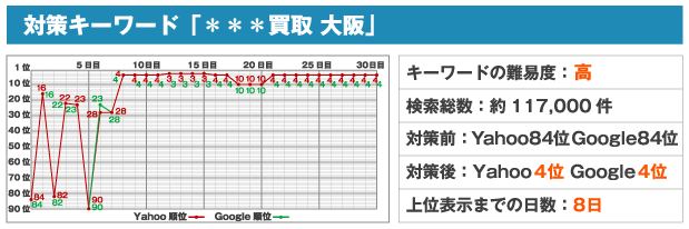 対策キーワード「＊＊＊買取 大阪」※キーワードの難易度：中高※検索総数：約117,000件※対策前：Yahoo84位 Google84位※対策後：Yahoo4位 Google4位※上位表示までの日数：8日