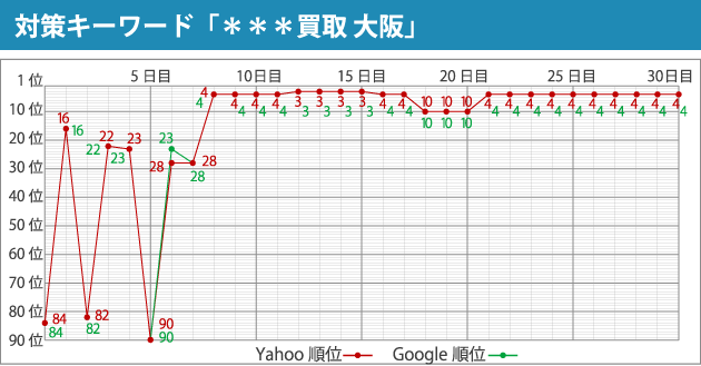 対策キーワード「＊＊＊買取 大阪」