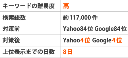 ※キーワードの難易度:中高※検索総数:約117,000件※対策前:Yahoo84位 Google84位※対策後:Yahoo4位 Google4位※上位表示までの日数:8日