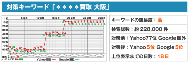 対策キーワード「****買取 大阪」※キーワードの難易度:高※検索総数:約228,000件※対策前:Yahoo77位 Google圏外※対策後:Yahoo5位 Google5位※上位表示までの日数:18日