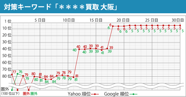 対策キーワード「****買取 大阪」