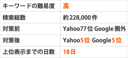 ※キーワードの難易度:高※検索総数:約228,000件※対策前:Yahoo77位 Google圏外※対策後:Yahoo5位 Google5位※上位表示までの日数:18日