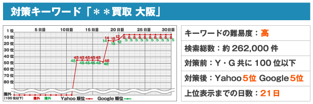 対策キーワード「＊＊買取 大阪」※キーワードの難易度：高※検索総数：約262,000件※対策前：Y・G共に100位以下※対策後：Yahoo5位 Google5位※上位表示までの日数：21日