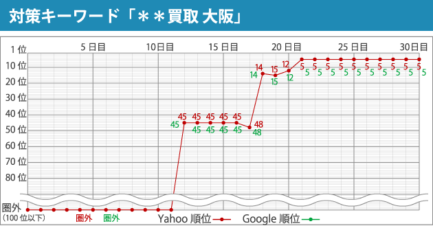 対策キーワード「**買取 大阪」