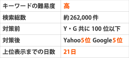 ※キーワードの難易度:高※検索総数:約262,000件※対策前:Y・G共に100位以下※対策後:Yahoo5位 Google5位※上位表示までの日数:21日
