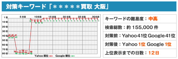 対策キーワード「*****買取 大阪」※キーワードの難易度:中高※検索総数:約155,000件※対策前:Yahoo41位 Google41位※対策後:Yahoo1位 Google1位※上位表示までの日数:12日