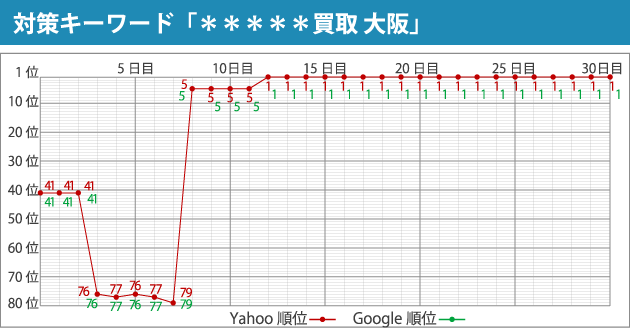 対策キーワード「＊＊＊＊＊買取 大阪」