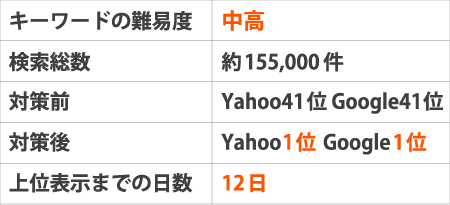 ※キーワードの難易度:中高※検索総数:約155,000件※対策前:Yahoo41位 Google41位※対策後:Yahoo1位 Google1位※上位表示までの日数:12日