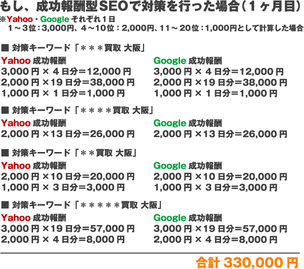 もし、成功報酬SEOで対策を行った場合（１ヶ月目）※Yahoo、Googleそれぞれ１日1～3位：3,000円、4～10位：2,000円、11～20位：1,000円として計算した場合対策キーワード「＊＊＊買取 大阪」Yahoo成功報酬3,000円×4日分＝12,000円2,000円×19日分＝38,000円1,000円×1日分＝1,000円Google成功報酬3,000円×4日分＝12,000円2,000円×19日分＝38,000円1,000円×1日分＝1,000円対策キーワード「＊＊＊＊買取 大阪」Yahoo成功報酬2,000円×13日分＝26,000円Google成功報酬2,000円×13日分＝26,000円対策キーワード「＊＊買取 大阪」Yahoo成功報酬2,000円×10日分＝20,000円1,000円×3日分＝3,000円Google成功報酬2,000円×10日分＝20,000円1,000円×3日分＝3,000円対策キーワード「＊＊＊＊＊買取 大阪」Yahoo成功報酬3,000円×19日分＝57,000円2,000円×4日分＝8,000円Google成功報酬3,000円×19日分＝57,000円2,000円×4日分＝8,000円合計330,000円