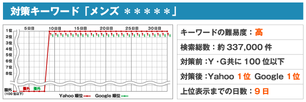 対策キーワード「メンズ *****」キーワードの難易度:高検索総数:約337,000件対策前:YahooGoogleともに圏外(100位以下)対策後:Yahoo1位 Google1位上位表示までの日数:9日
