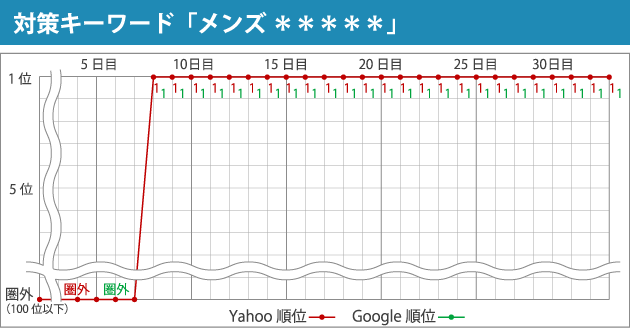 対策キーワード「メンズ ＊＊＊＊＊」