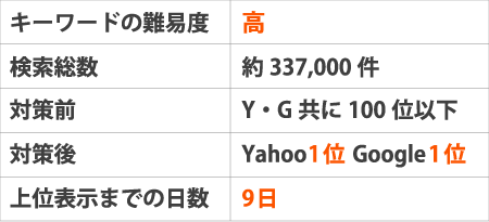 ※キーワードの難易度:高検索総数:約337,000件対策前:YahooGoogleともに圏外(100位以下)対策後:Yahoo1位 Google1位上位表示までの日数:9日
