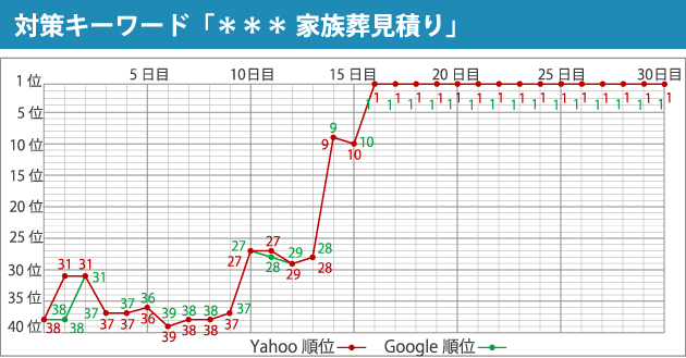 対策キーワード「＊＊＊ 家族葬見積り」