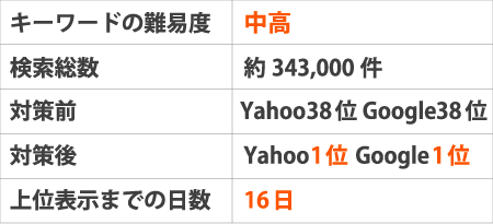 ※キーワードの難易度：中高検索総数：約343,000件対策前：Yahoo38位、Google38位対策後：Yahoo1位 Google1位上位表示までの日数：16日