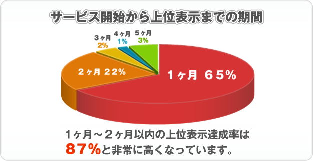 サービス開始から上位表示までの期間※１ヶ月～２ヶ月以内の上位表示達成率は８７％と非常に高くなっています。１ヶ月：６５％２ヶ月：２２％３ヶ月：２％４ヶ月：１％５ヶ月：３％