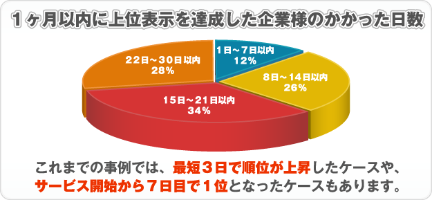 １ヶ月以内に上位表示を達成した企業様のかかった日数※これまでの事例では、最短３日で順位が上昇したケースがあります。中には、サービス開始から７日目で１位となったケースもあります。パーフェクトSEOをご利用いただくと、かなり早い段階で順位の改善が見込めます。１日～７日以内：１２％８日～１４日以内：２６％１５日～２１日以内：３４％２２日～３０日（３１日）以内：２８％