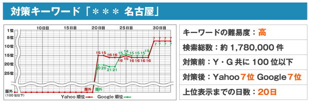 対策キーワード「＊＊＊ 名古屋」キーワードの難易度：高検索総数：約1,780,000件対策前：Yahoo、Googleともに圏外（100位以下）対策後：Yahoo7位 Google7位上位表示までの日数：20日