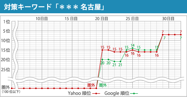 対策キーワード「＊＊＊ 名古屋」