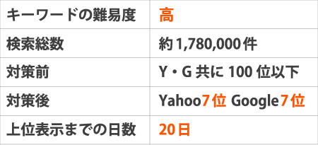 ※キーワードの難易度：高検索総数：約1,780,000件対策前：Yahoo、Googleともに圏外（100位以下）対策後：Yahoo7位 Google7位上位表示までの日数：20日