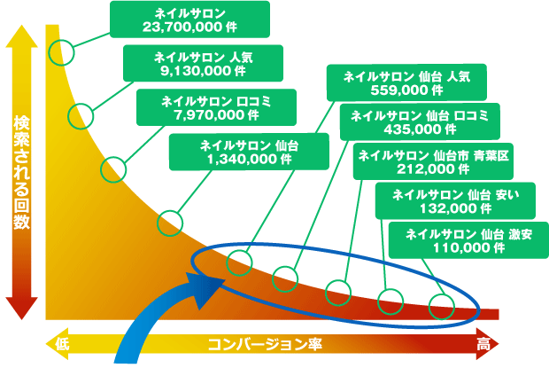 ここが売上アップのポイント