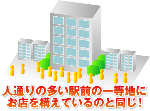 人通りの多い駅前の一等地にお店を構えているのと同じ!