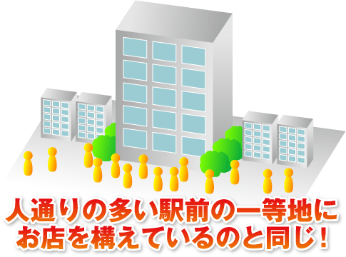 人通りの多い駅前の一等地にお店を構えているのと同じ！