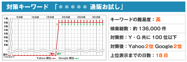対策キーワード「*** 通販お試し」キーワードの難易度:高検索総数:約136,000件対策前:Yahoo、Googleともに圏外(100位以下)対策後:Yahoo2位 Google2位上位表示までの日数:17日