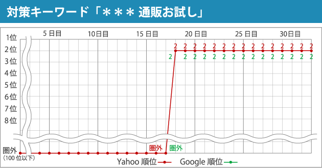 対策キーワード「*** 通販お試し」