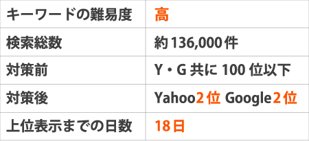 ※キーワードの難易度：高検索総数：約136,000件対策前：Yahoo、Googleともに圏外（100位以下）対策後：Yahoo2位 Google2位上位表示までの日数：17日