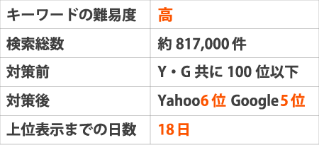 ※キーワードの難易度:高検索総数:約817,000件対策前:Yahoo、Googleともに100位以下対策後:Yahoo6位Google5位上位表示までの日数:18日