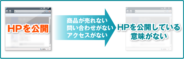 HP公開商品が売れない問い合わせがないアクセスがないHPを公開している意味がない