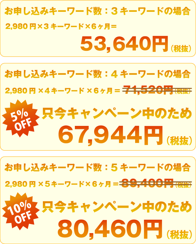 お申し込みキーワード数：3キーワードの場合2,980円×3キーワード×6ヶ月＝53,640円（税抜）お申し込みキーワード数：4キーワードの場合2,980円×4キーワード×6ヶ月＝71,520円（税抜）只今キャンペーン中のため67,944円（税抜）お申し込みキーワード数：5キーワードの場合2,980円×5キーワード×6ヶ月＝89,400円（税抜）只今キャンペーン中のため80,460円（税抜）