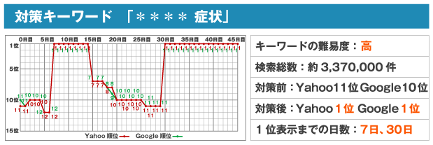 対策キーワード「＊＊＊＊ 症状」キーワードの難易度：高検索総数：約3,370,000件対策前：Yahoo11位 ogle10位対策後：Yahoo1位 Google1位1位表示までの日数：7、30日