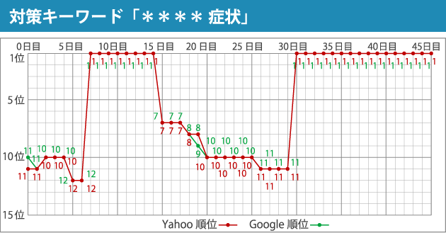 対策キーワード「＊＊＊＊ 症状」