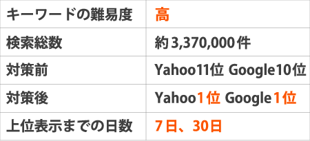 ※キーワードの難易度:高検索総数:約3,370,000件対策前:Yahoo11位 ogle10位対策後:Yahoo1位 Google1位1位表示までの日数:7、30日