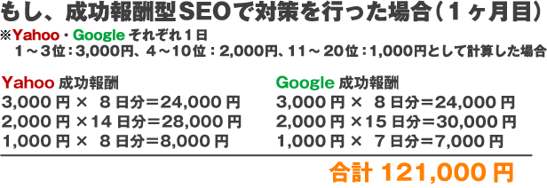 もし、成功報酬SEOで対策を行った場合（１ヶ月目）※Yahoo、Googleそれぞれ１日1～3位：3,000円、4～10位：2,000円、11～20位：2,000円Yahoo成功報酬3,000円×8日分＝24,000円2,000円×14日分＝28,000円1,000円×8日分＝8,000円Google成功報酬3,000円×  8日分＝24,000円2,000円×15日分＝30,000円1,000円×7日分＝7,000円合計121,000円