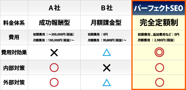 他社SEOとパーフェクトSEOとの料金比較表