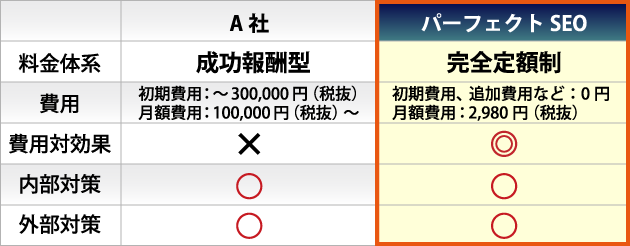 成功報酬型とパーフェクトSEOとの料金比較表