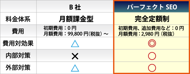 月額課金型とパーフェクトSEOとの料金比較表