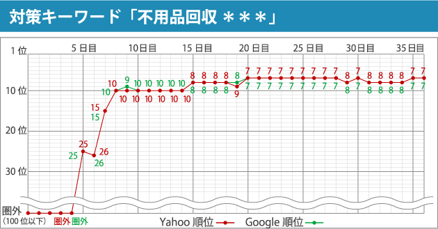 対策キーワード「不用品回収 ＊＊＊」