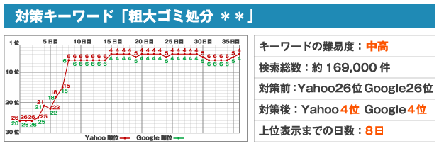 対策キーワード「粗大ゴミ処分 **」※キーワードの難易度:中高※検索総数:約169,000件※対策前:Yahoo26位 Google26位※対策後:Yahoo4位 Google4位※上位表示までの日数:8日
