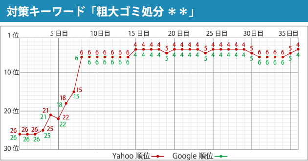 対策キーワード「粗大ゴミ処分 ＊＊」