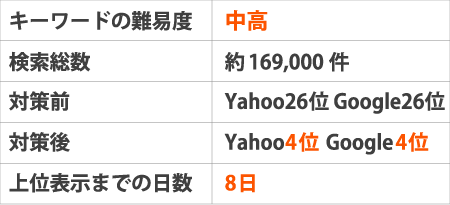 ※キーワードの難易度:中高※検索総数:約169,000件※対策前:Yahoo26位 Google26位※対策後:Yahoo4位 Google4位※上位表示までの日数:8日